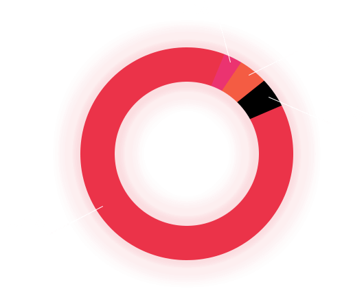 investment distribution